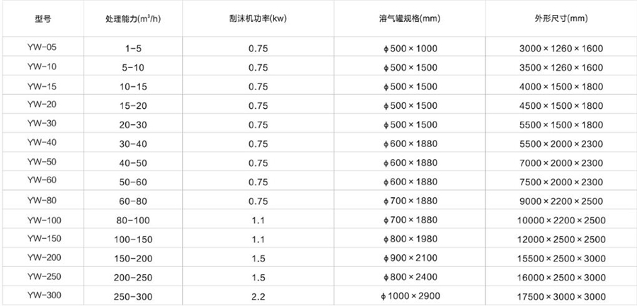 平流式气浮机参数.JPG
