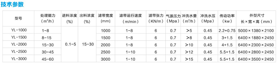 带式浓缩脱水一体机参数.jpg